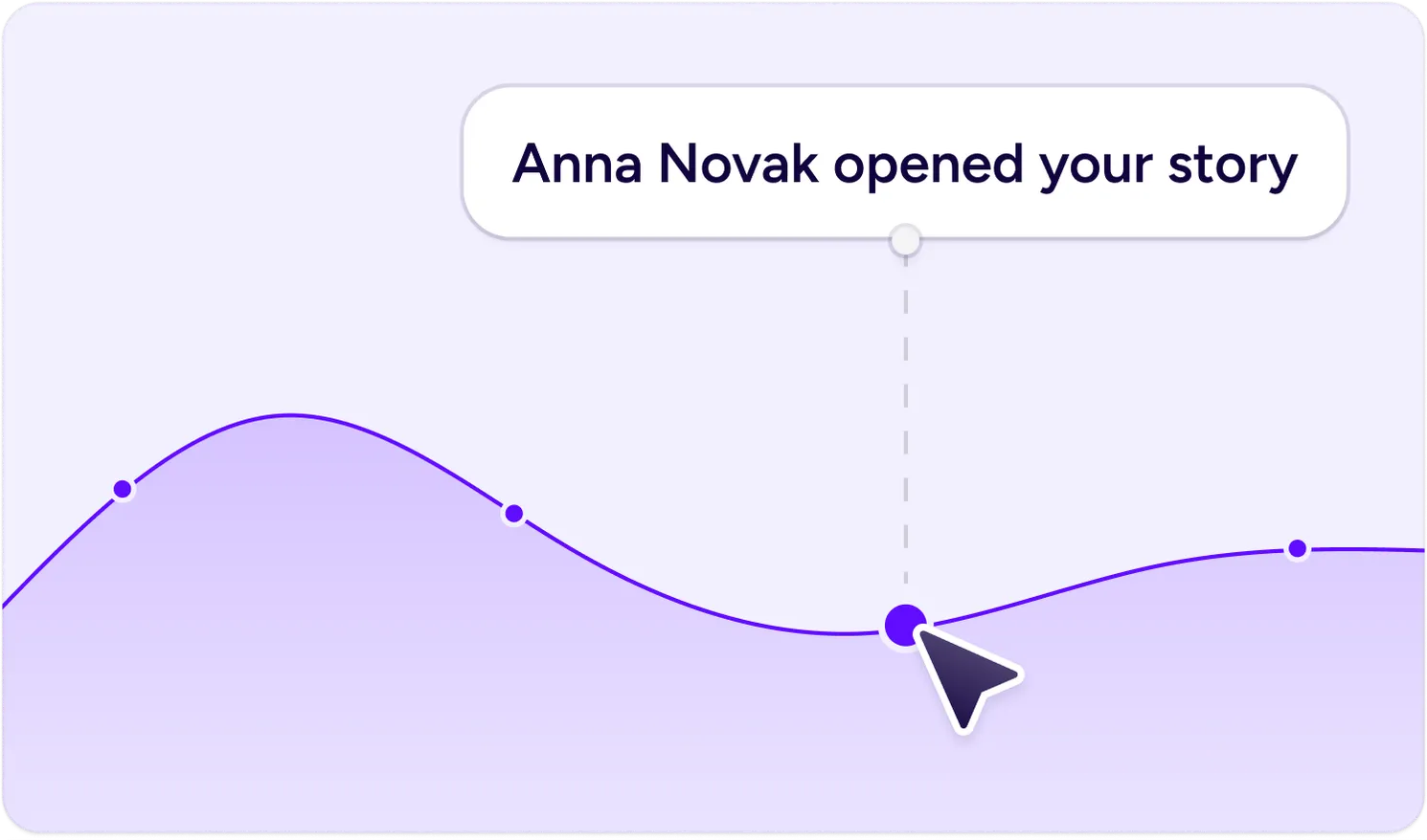 Engagement analytics: a notification card "Anna Novak opened your story" pointing via a dashed line at a highlighted data point on a chart curve, with a cursor