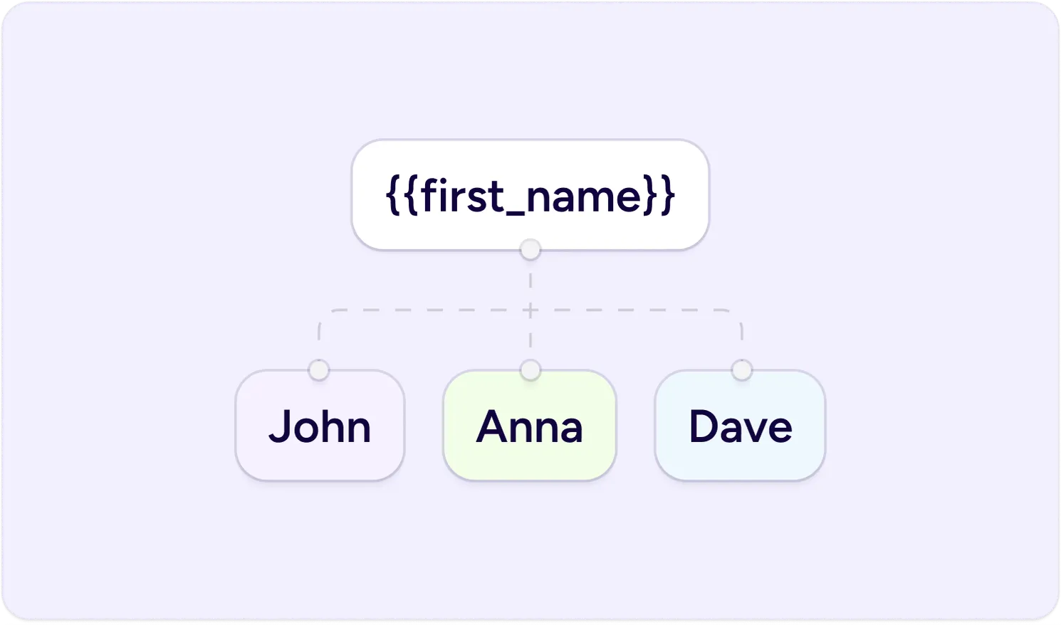 Personalization diagram: a {{first_name}} variable above three name bubbles John, Anna, and Dave